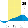 Point Ybel tide chart for Wednesday, January 28, 2026