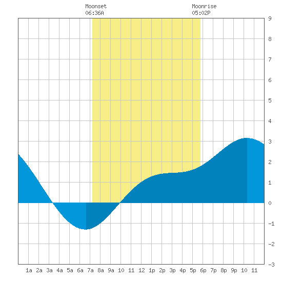 Point Ybel tide chart for Friday, January 2, 2026