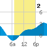 Point Ybel tide chart for Friday, January 2, 2026