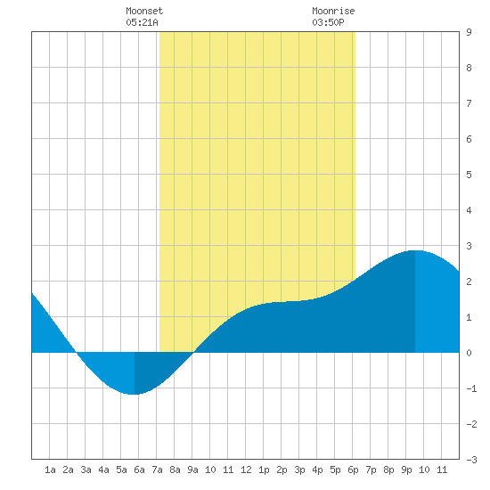 Point Ybel tide chart for Friday, January 30, 2026