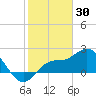 Point Ybel tide chart for Friday, January 30, 2026
