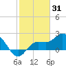 Point Ybel tide chart for Saturday, January 31, 2026