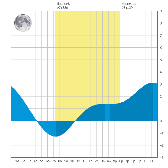 Point Ybel tide chart for Saturday, January 3, 2026