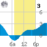 Point Ybel tide chart for Saturday, January 3, 2026