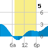 Point Ybel tide chart for Monday, January 5, 2026