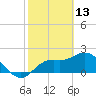 Point Ybel tide chart for Friday, February 13, 2026