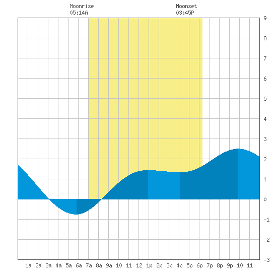 Point Ybel tide chart for Saturday, February 14, 2026