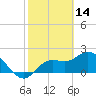 Point Ybel tide chart for Saturday, February 14, 2026