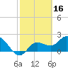 Point Ybel tide chart for Monday, February 16, 2026