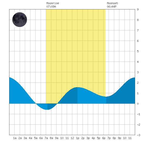 Point Ybel tide chart for Tuesday, February 17, 2026