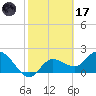 Point Ybel tide chart for Tuesday, February 17, 2026