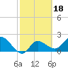 Point Ybel tide chart for Wednesday, February 18, 2026