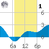 Point Ybel tide chart for Sunday, February 1, 2026