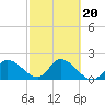 Point Ybel tide chart for Friday, February 20, 2026