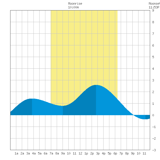 Point Ybel tide chart for Sunday, February 22, 2026