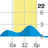 Point Ybel tide chart for Sunday, February 22, 2026