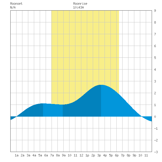 Point Ybel tide chart for Monday, February 23, 2026