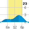 Point Ybel tide chart for Monday, February 23, 2026