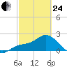 Point Ybel tide chart for Tuesday, February 24, 2026