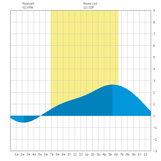 Point Ybel tide chart for Wednesday, February 25, 2026