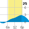 Point Ybel tide chart for Wednesday, February 25, 2026