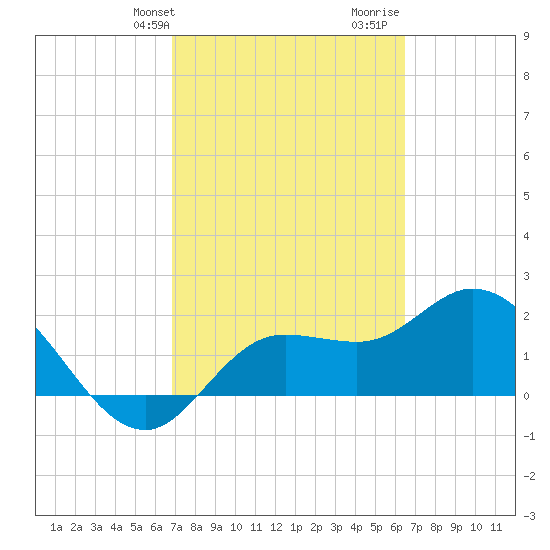 Point Ybel tide chart for Saturday, February 28, 2026
