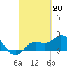 Point Ybel tide chart for Saturday, February 28, 2026