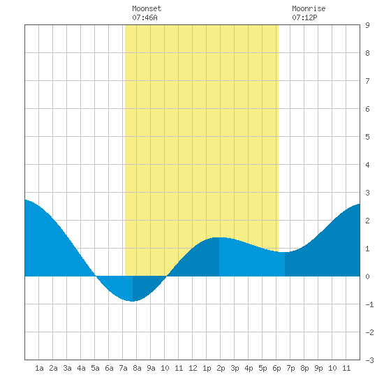 Point Ybel tide chart for Monday, February 2, 2026