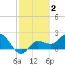 Point Ybel tide chart for Monday, February 2, 2026