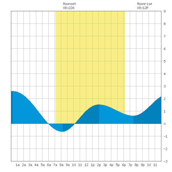 Point Ybel tide chart for Tuesday, February 3, 2026