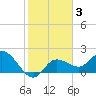 Point Ybel tide chart for Tuesday, February 3, 2026