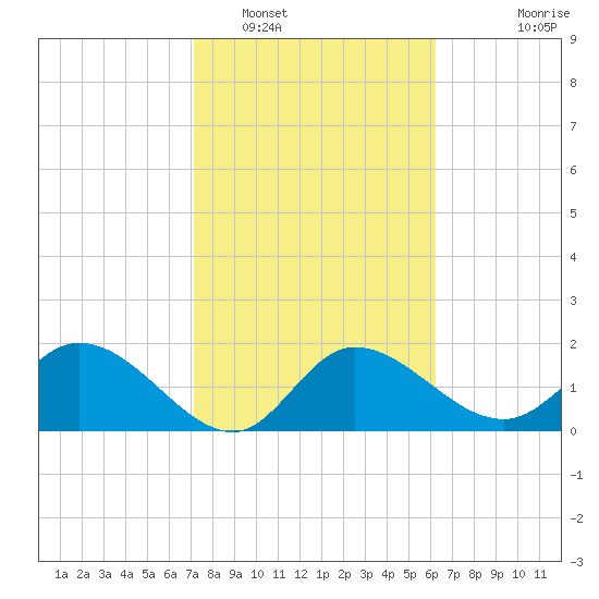 Point Ybel tide chart for Thursday, February 5, 2026