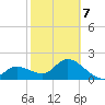 Point Ybel tide chart for Saturday, February 7, 2026