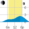 Point Ybel tide chart for Monday, February 9, 2026