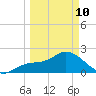 Point Ybel tide chart for Tuesday, March 10, 2026