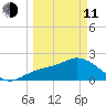 Point Ybel tide chart for Wednesday, March 11, 2026