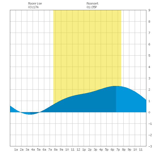 Point Ybel tide chart for Thursday, March 12, 2026