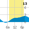 Point Ybel tide chart for Friday, March 13, 2026