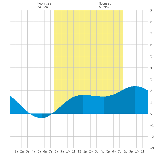 Point Ybel tide chart for Saturday, March 14, 2026