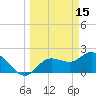 Point Ybel tide chart for Sunday, March 15, 2026