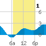 Point Ybel tide chart for Sunday, March 1, 2026