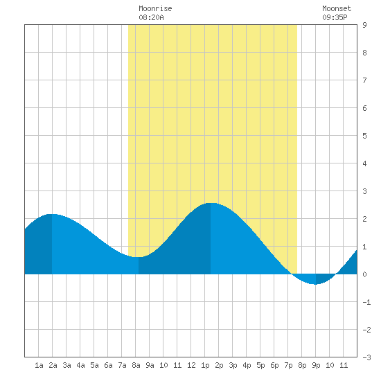 Point Ybel tide chart for Friday, March 20, 2026
