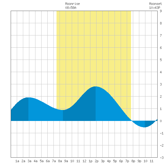Point Ybel tide chart for Saturday, March 21, 2026