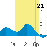 Point Ybel tide chart for Saturday, March 21, 2026