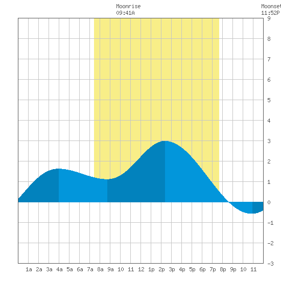 Point Ybel tide chart for Sunday, March 22, 2026