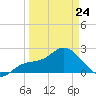 Point Ybel tide chart for Tuesday, March 24, 2026