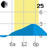 Point Ybel tide chart for Wednesday, March 25, 2026