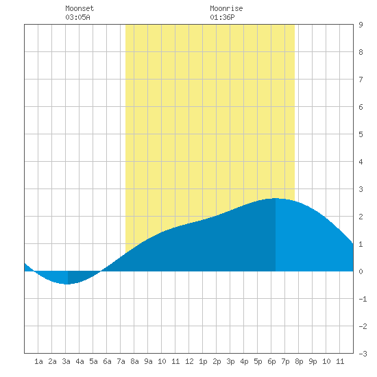 Point Ybel tide chart for Thursday, March 26, 2026