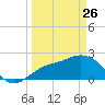 Point Ybel tide chart for Thursday, March 26, 2026