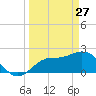 Point Ybel tide chart for Friday, March 27, 2026